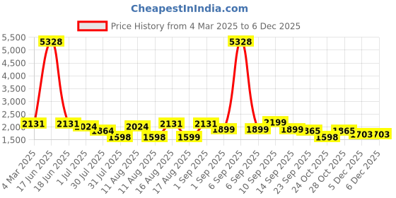 myntra.com LULU & SKY Floral Fit & Flare Dress lulu & sky Price History Graph from 4 Mar 2025 to 4 Dec 2025
