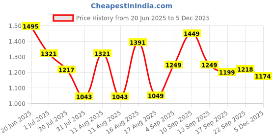 myntra.com LULU & SKY Floral Fit & Flare Dress lulu & sky Price History Graph from 20 Jun 2025 to 5 Dec 2025