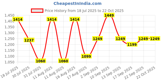 myntra.com LULU & SKY Floral Fit & Flare Dress lulu & sky Price History Graph from 18 Jul 2025 to 22 Oct 2025