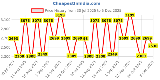 myntra.com LULU & SKY Floral Fit & Flare Dress lulu & sky Price History Graph from 30 Jul 2025 to 5 Dec 2025