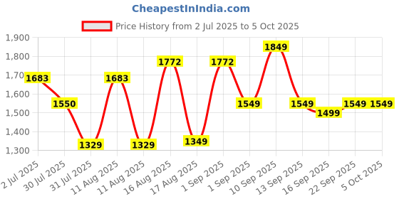 myntra.com LULU & SKY Floral Flutter Sleeve A-Line Dress lulu & sky Price History Graph from 2 Jul 2025 to 4 Oct 2025