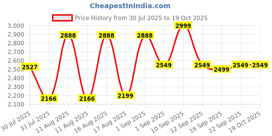 myntra.com LULU & SKY Floral Flutter Sleeve A-Line Mini Dress lulu & sky Price History Graph from 30 Jul 2025 to 18 Oct 2025