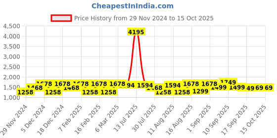 myntra.com LULU & SKY Floral Flutter Sleeve Blouson Top lulu & sky Price History Graph from 29 Nov 2024 to 14 Oct 2025