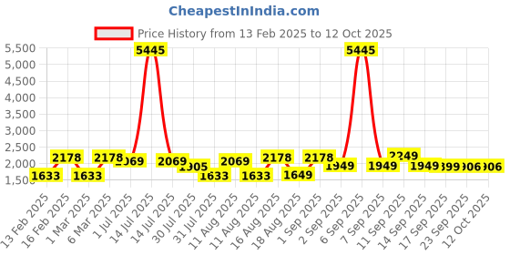 myntra.com LULU & SKY Floral Flutter Sleeve Fit & Flare Dress lulu & sky Price History Graph from 13 Feb 2025 to 12 Oct 2025
