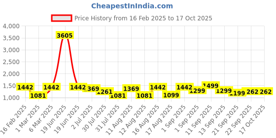myntra.com LULU & SKY Floral Flutter Sleeve Fit & Flare Dress lulu & sky Price History Graph from 16 Feb 2025 to 16 Oct 2025