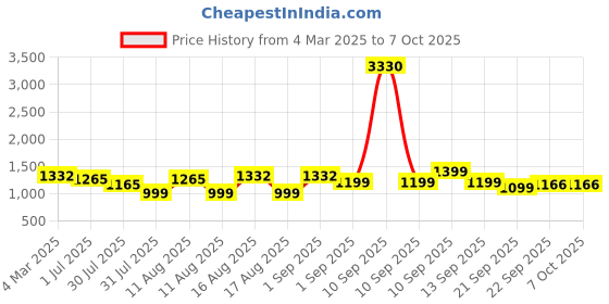myntra.com LULU & SKY Floral Flutter Sleeve Fit & Flare Dress lulu & sky Price History Graph from 4 Mar 2025 to 7 Oct 2025