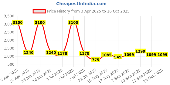 myntra.com LULU & SKY Floral Flutter Sleeve Fit & Flare Dress lulu & sky Price History Graph from 3 Apr 2025 to 15 Oct 2025