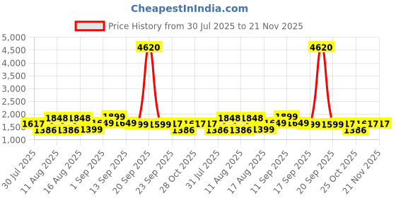 myntra.com LULU & SKY Floral Flutter Sleeve Fit & Flare Dress lulu & sky Price History Graph from 30 Jul 2025 to 20 Nov 2025