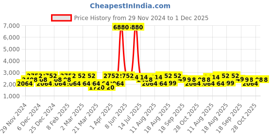 myntra.com LULU & SKY Floral Flutter Sleeve Fit & Flare Mini Dress lulu & sky Price History Graph from 29 Nov 2024 to 1 Dec 2025