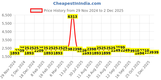 myntra.com LULU & SKY Floral Flutter Sleeve Maxi Dress lulu & sky Price History Graph from 29 Nov 2024 to 1 Dec 2025