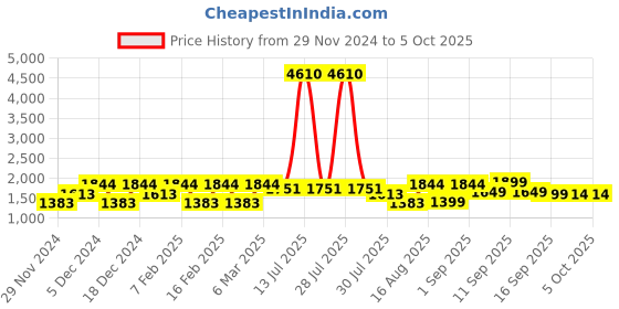 myntra.com LULU & SKY Floral Flutter Sleeve Top lulu & sky Price History Graph from 29 Nov 2024 to 4 Oct 2025