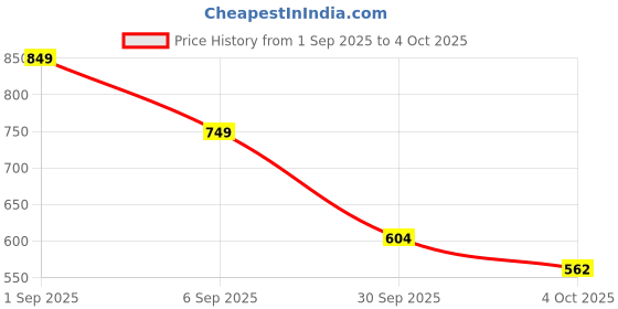 myntra.com LULU & SKY Floral Lace Corset Top lulu & sky Price History Graph from 1 Sep 2025 to 4 Oct 2025