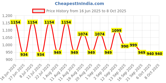 myntra.com LULU & SKY Floral Lace Medium Coverage Lightly Padded Bra lulu & sky Price History Graph from 16 Jun 2025 to 6 Oct 2025