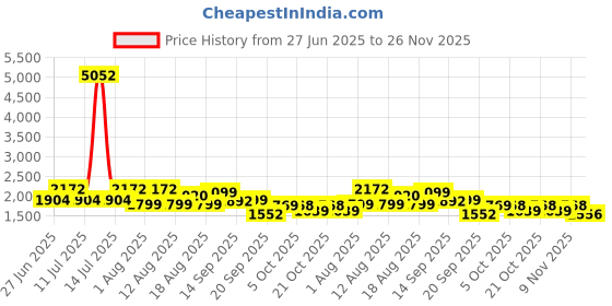 myntra.com LULU & SKY Floral Pattern Tube Top & Maxi Skirt Co-Ord Set lulu & sky Price History Graph from 27 Jun 2025 to 26 Nov 2025