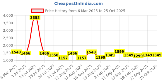 myntra.com LULU & SKY Floral Peplum Dress lulu & sky Price History Graph from 6 Mar 2025 to 24 Oct 2025
