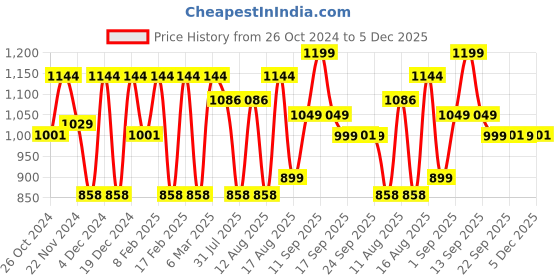 myntra.com LULU & SKY Floral Print A-Line Dress lulu & sky Price History Graph from 26 Oct 2024 to 5 Dec 2025