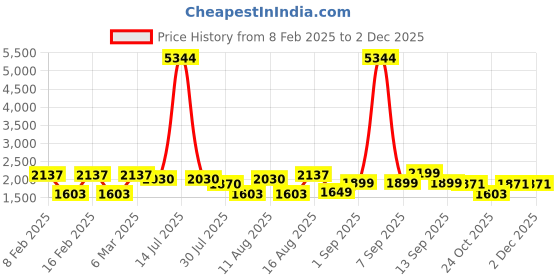 myntra.com LULU & SKY Floral Print A-Line Dress lulu & sky Price History Graph from 8 Feb 2025 to 1 Dec 2025