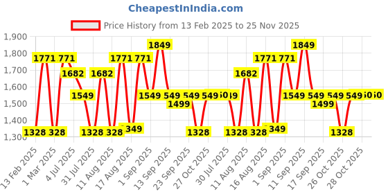myntra.com LULU & SKY Floral Print A-Line Dress lulu & sky Price History Graph from 13 Feb 2025 to 24 Nov 2025