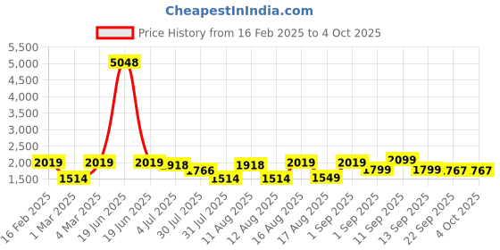 myntra.com LULU & SKY Floral Print A-Line Dress lulu & sky Price History Graph from 16 Feb 2025 to 4 Oct 2025