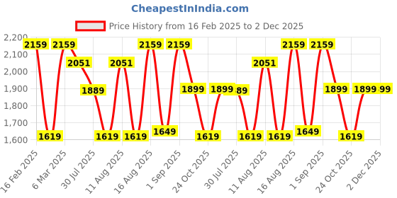 myntra.com LULU & SKY Floral Print A-Line Dress lulu & sky Price History Graph from 16 Feb 2025 to 1 Dec 2025