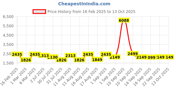 myntra.com LULU & SKY Floral Print A-Line Dress lulu & sky Price History Graph from 16 Feb 2025 to 13 Oct 2025