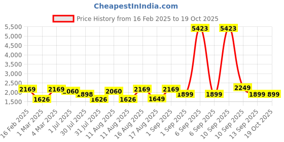 myntra.com LULU & SKY Floral Print A-Line Dress lulu & sky Price History Graph from 16 Feb 2025 to 18 Oct 2025