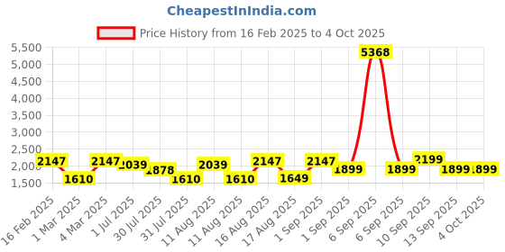 myntra.com LULU & SKY Floral Print A-Line Dress lulu & sky Price History Graph from 16 Feb 2025 to 4 Oct 2025