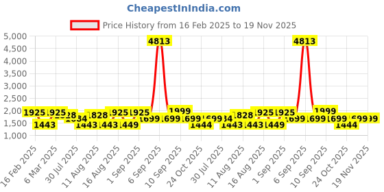 myntra.com LULU & SKY Floral Print A-Line Dress lulu & sky Price History Graph from 16 Feb 2025 to 19 Nov 2025