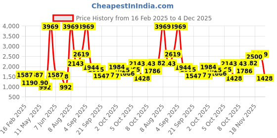 myntra.com LULU & SKY Floral Print A-Line Dress lulu & sky Price History Graph from 16 Feb 2025 to 4 Dec 2025