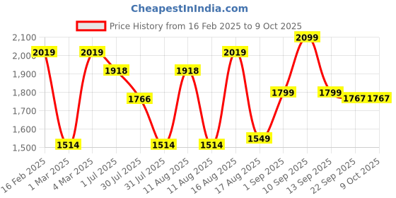 myntra.com LULU & SKY Floral Print A-Line Dress lulu & sky Price History Graph from 16 Feb 2025 to 4 Oct 2025