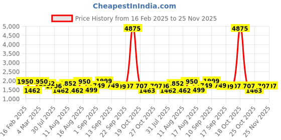 myntra.com LULU & SKY Floral Print A-Line Dress lulu & sky Price History Graph from 16 Feb 2025 to 24 Nov 2025
