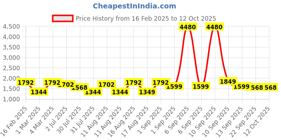 myntra.com LULU & SKY Floral Print A-Line Dress lulu & sky Price History Graph from 16 Feb 2025 to 4 Oct 2025