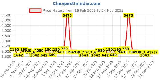 myntra.com LULU & SKY Floral Print A-Line Dress lulu & sky Price History Graph from 16 Feb 2025 to 24 Nov 2025