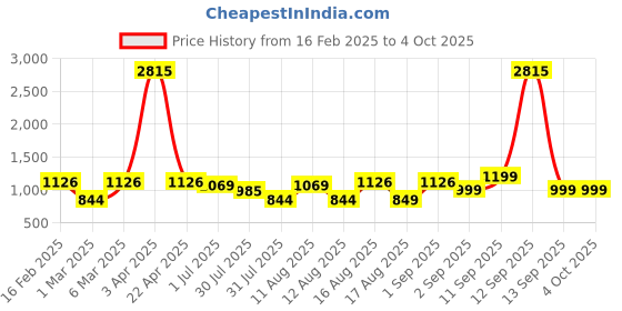 myntra.com LULU & SKY Floral Print A-Line Dress lulu & sky Price History Graph from 16 Feb 2025 to 4 Oct 2025