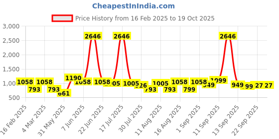 myntra.com LULU & SKY Floral Print A-Line Dress lulu & sky Price History Graph from 16 Feb 2025 to 18 Oct 2025