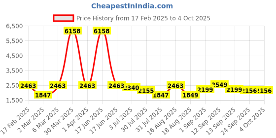myntra.com LULU & SKY Floral Print A-Line Dress lulu & sky Price History Graph from 17 Feb 2025 to 4 Oct 2025