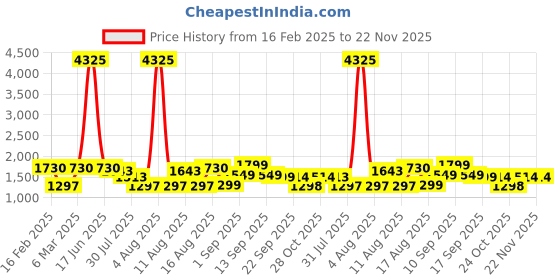 myntra.com LULU & SKY Floral Print A-Line Dress lulu & sky Price History Graph from 16 Feb 2025 to 22 Nov 2025