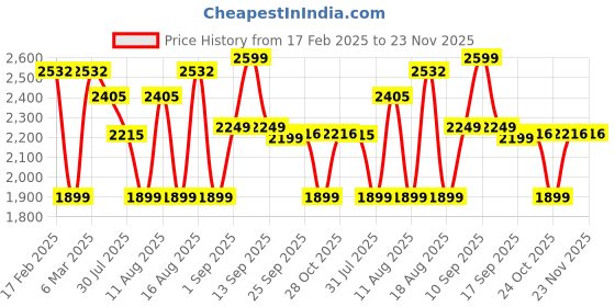 myntra.com LULU & SKY Floral Print A-Line Dress lulu & sky Price History Graph from 17 Feb 2025 to 22 Nov 2025