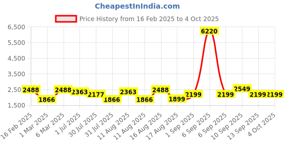 myntra.com LULU & SKY Floral Print A-Line Dress lulu & sky Price History Graph from 16 Feb 2025 to 4 Oct 2025