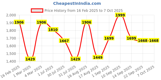 myntra.com LULU & SKY Floral Print A-Line Dress lulu & sky Price History Graph from 16 Feb 2025 to 7 Oct 2025