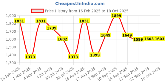 myntra.com LULU & SKY Floral Print A-Line Dress lulu & sky Price History Graph from 16 Feb 2025 to 18 Oct 2025