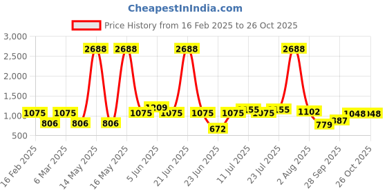 myntra.com LULU & SKY Floral Print A-Line Dress lulu & sky Price History Graph from 16 Feb 2025 to 26 Oct 2025