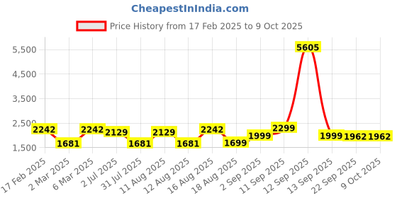 myntra.com LULU & SKY Floral Print A-Line Dress lulu & sky Price History Graph from 17 Feb 2025 to 8 Oct 2025