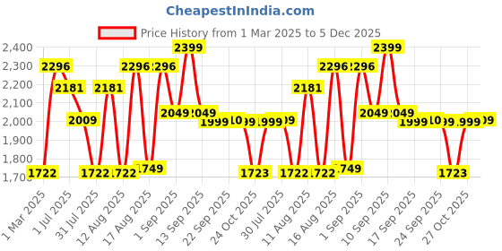 myntra.com LULU & SKY Floral Print A-Line Dress lulu & sky Price History Graph from 1 Mar 2025 to 5 Dec 2025