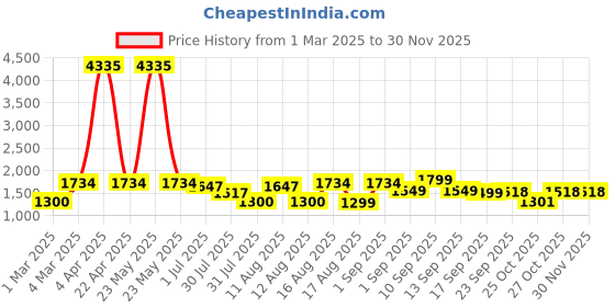 myntra.com LULU & SKY Floral Print A-Line Dress lulu & sky Price History Graph from 1 Mar 2025 to 29 Nov 2025