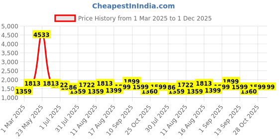 myntra.com LULU & SKY Floral Print A-Line Dress lulu & sky Price History Graph from 1 Mar 2025 to 1 Dec 2025