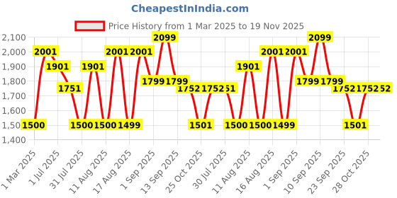 myntra.com LULU & SKY Floral Print A-Line Dress lulu & sky Price History Graph from 1 Mar 2025 to 19 Nov 2025