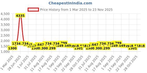 myntra.com LULU & SKY Floral Print A-Line Dress lulu & sky Price History Graph from 1 Mar 2025 to 23 Nov 2025
