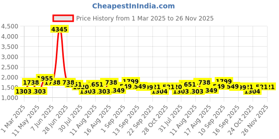 myntra.com LULU & SKY Floral Print A-Line Dress lulu & sky Price History Graph from 1 Mar 2025 to 26 Nov 2025