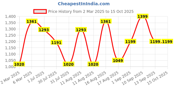 myntra.com LULU & SKY Floral Print A-Line Dress lulu & sky Price History Graph from 2 Mar 2025 to 15 Oct 2025